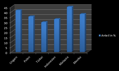 Ausländischer Anteil der Lokalwährungsschulden