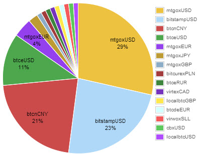 Bitcoin-Börsen: Mt. Gox bietet den größten Teilmarkt für den Euro