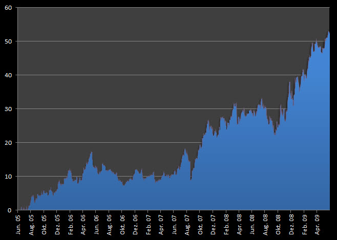 Outperformance Carmignac Patrimoine gegen 50% MSCI World + 50% JPM Government Bond Index (relative Wertentwicklung in %)