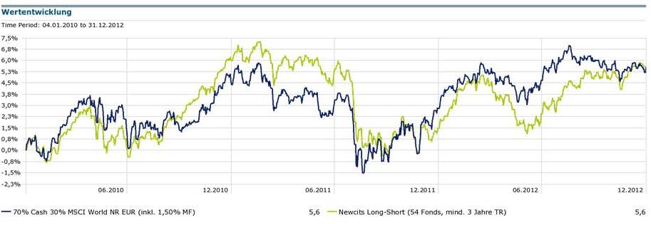 Wertentwicklung 3 Jahre