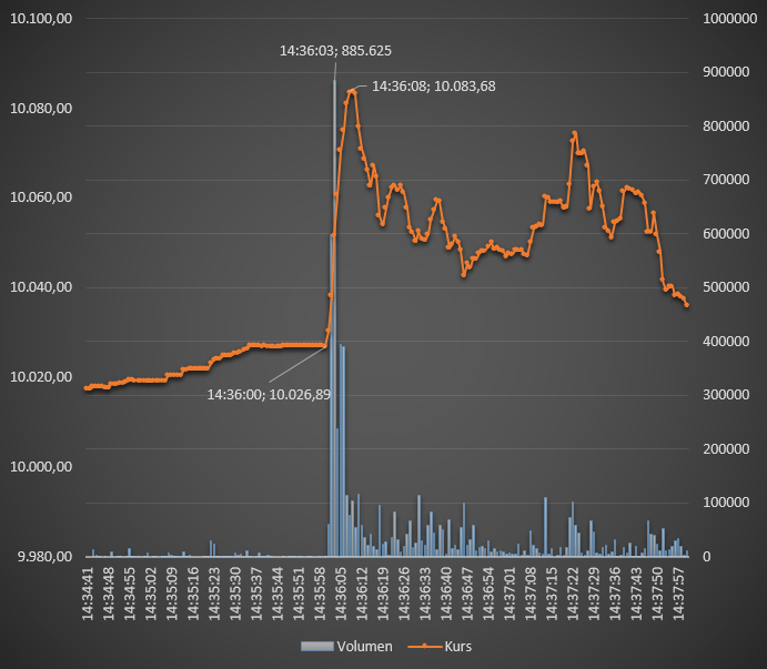 DAX-Reaktion Draghi 4.12.2014