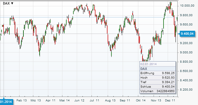 DAX seit Jahresbeginn