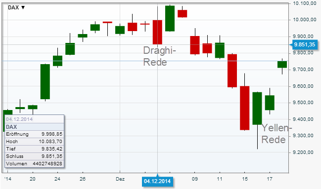 DAX: Draghi- und Yellen-Effekt