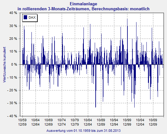 DAX-Wertentwicklung: 3-Monats-Zeitraum rollierend
