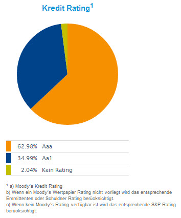 Kredit-Rating der Sicherheiten für Wertpapierleihe db x-trackers DAX ETF (DR)