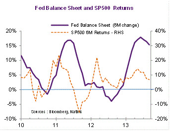 FED-Bilanzveränderung vs. S&P 500