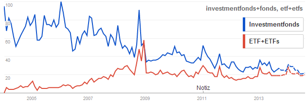 Investmentfonds vs. ETF - Deutschland