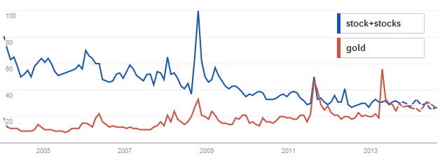Gold vs. Aktien - weltweit