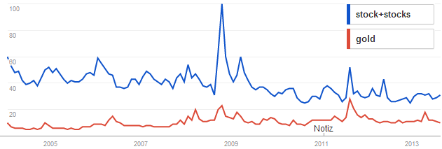 Gold vs. Aktien - USA