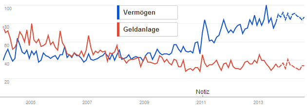 Vermögen versus Geldanlage