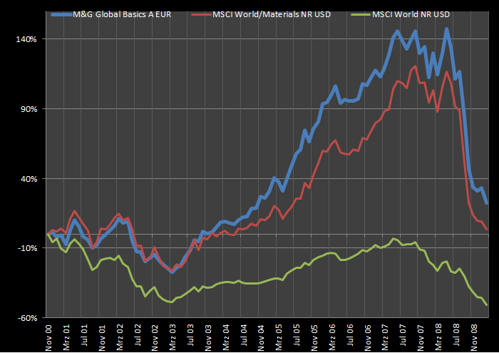 M&G Global Basics vs. MSCI World Materials vs. MSCI World