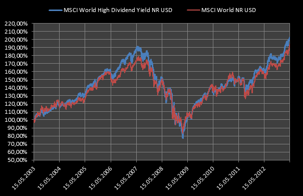 MSCI World High Dividend Yield vs. MSCI World
