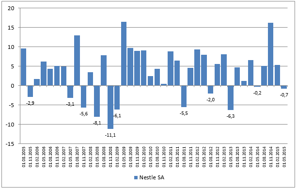 Rollierende Wertentwicklung: 3 Monate