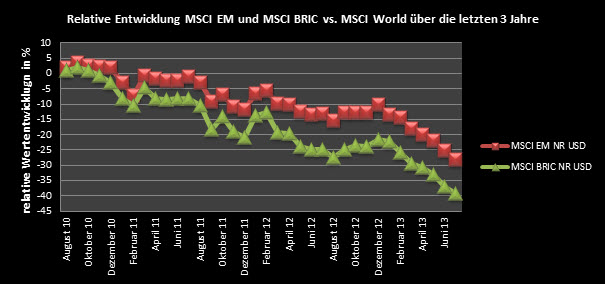 Titel: Relative Entwicklung MSCI EM und MSCI BRIC vs. MSCI World über die letzten 3 Jahre