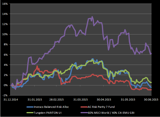 Risk Parity Performance
