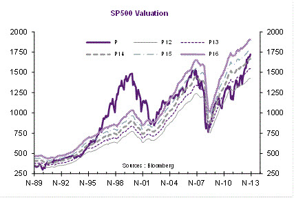 S&P 500: Kursentwicklung nach Preis (P) und Kurs-Gewinn-Verhältnissen (P12-P16)