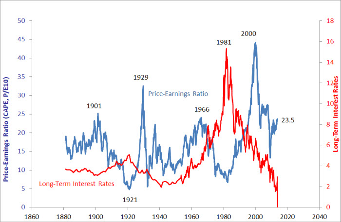 Shiller-Price-Earnings-Ratio