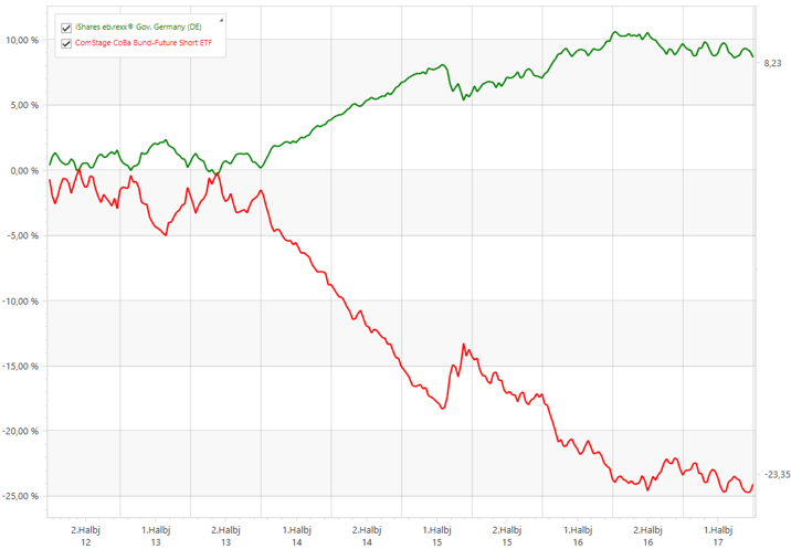 iShares ebb.rexx Gov Germany vs. ComStage CoBa Bund-Future Short ETF