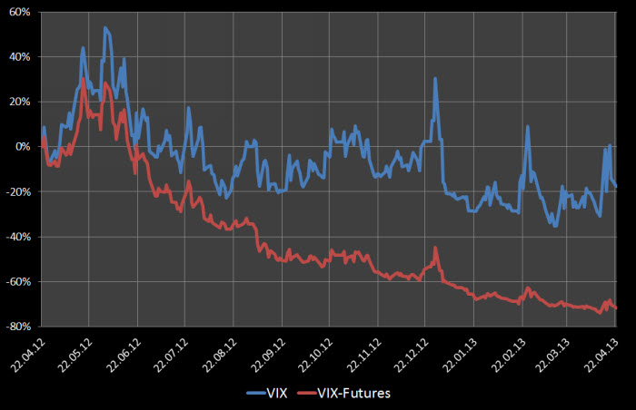 VIX vs. VIX-Futures