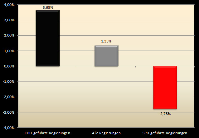 DAX-Wertentwicklung: CDU vs. SPD