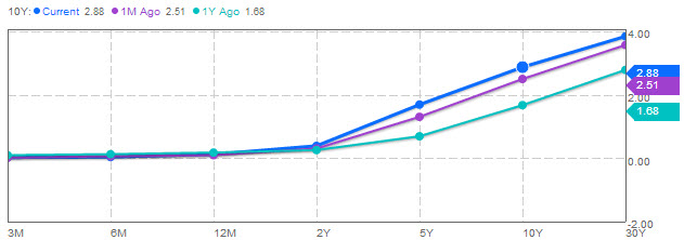 Zinsstrukturkurven US-Treasuries