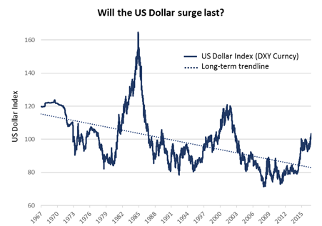 US-Dollar - langfristiger Ausbruch nach oben?