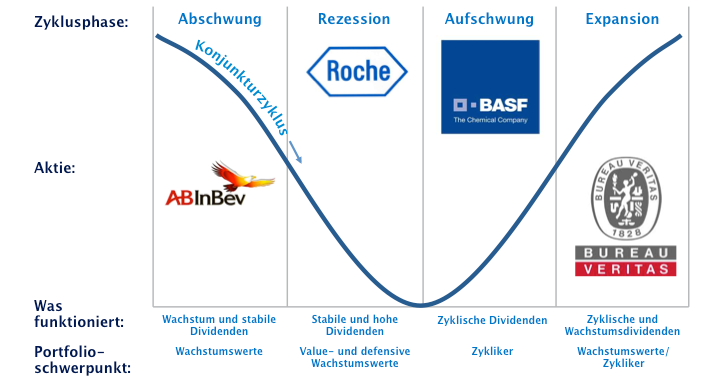 Erträge im Verlauf des Konjunkturzyklus