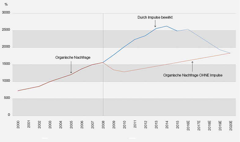 Impulse verzerren Nachfrage in China