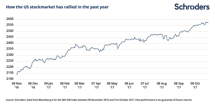 How the US stockmarket has rallied in the past year