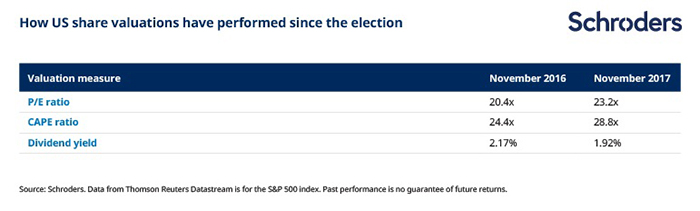 how US valuations have performed since Trump was elected
