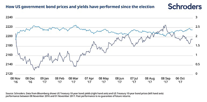 How US government bond prices and yields have performed since Trump's election