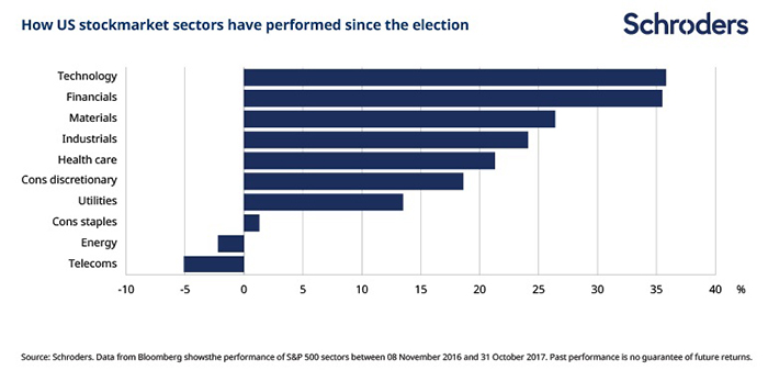 How US stockmarket sectors have performed since the election 