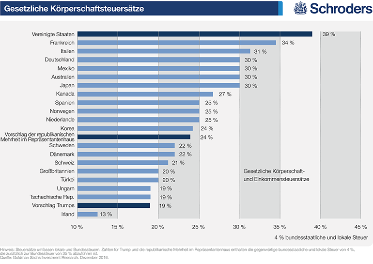 Körperschaftssteuer in den USA